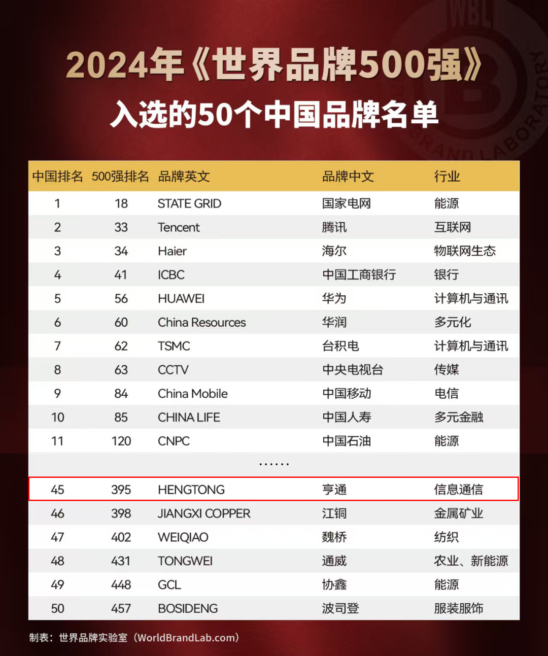 亨通強勢登榜世界品牌500強(圖2) 亨通強勢登榜世界品牌500強(圖2)